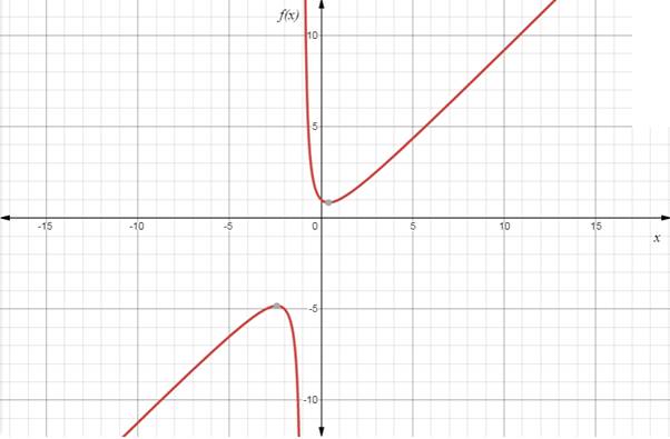 Precalculus with Limits, Chapter 2, Problem 56RE , additional homework tip  1