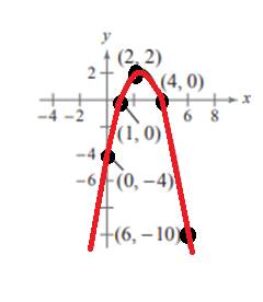 EBK PRECALCULUS W/LIMITS, Chapter 2, Problem 5PS , additional homework tip  1