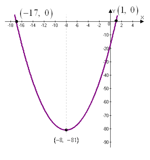 EBK PRECALCULUS W/LIMITS, Chapter 2.1, Problem 24E 