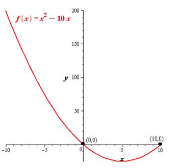 Precalculus with Limits, Chapter 2.1, Problem 67E , additional homework tip  1