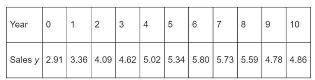 Precalculus with Limits, Chapter 2.1, Problem 86E , additional homework tip  1