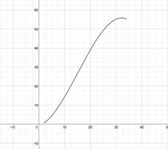 Precalculus with Limits, Chapter 2.2, Problem 104E , additional homework tip  1