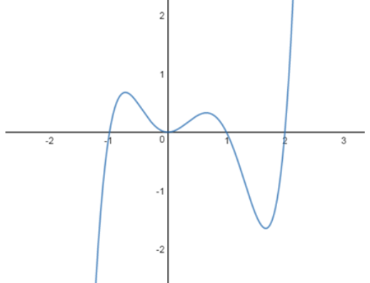 Precalculus with Limits, Chapter 2.2, Problem 114E , additional homework tip  2