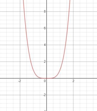 EBK PRECALCULUS W/LIMITS, Chapter 2.2, Problem 115E , additional homework tip  1