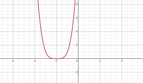 Precalculus with Limits, Chapter 2.2, Problem 115E , additional homework tip  2