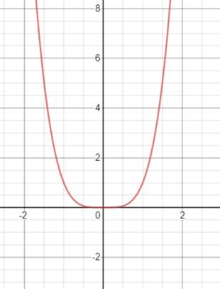 Precalculus with Limits, Chapter 2.2, Problem 115E , additional homework tip  3