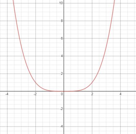 Precalculus with Limits, Chapter 2.2, Problem 115E , additional homework tip  5