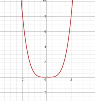 EBK PRECALCULUS W/LIMITS, Chapter 2.2, Problem 115E , additional homework tip  6