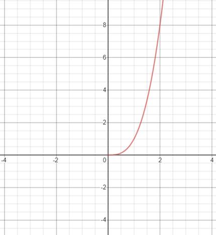 Precalculus with Limits, Chapter 2.2, Problem 115E , additional homework tip  7