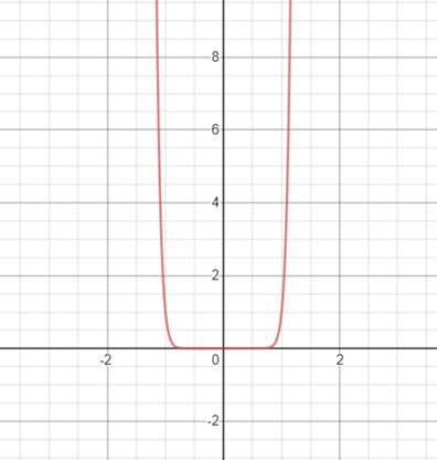 Precalculus with Limits, Chapter 2.2, Problem 115E , additional homework tip  8