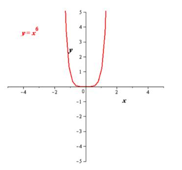 EBK PRECALCULUS W/LIMITS, Chapter 2.2, Problem 18E , additional homework tip  1