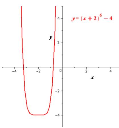 Precalculus with Limits, Chapter 2.2, Problem 18E , additional homework tip  3