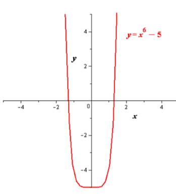 EBK PRECALCULUS W/LIMITS, Chapter 2.2, Problem 18E , additional homework tip  4