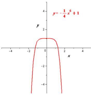 EBK PRECALCULUS W/LIMITS, Chapter 2.2, Problem 18E , additional homework tip  5