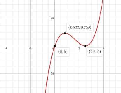 Precalculus with Limits, Chapter 2.2, Problem 51E , additional homework tip  1