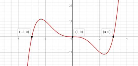 Precalculus with Limits, Chapter 2.2, Problem 54E , additional homework tip  1