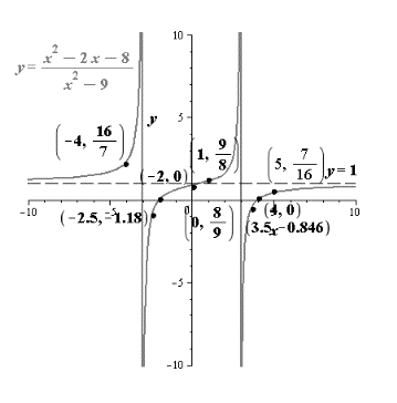 Precalculus with Limits, Chapter 2.6, Problem 28E 