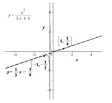 Precalculus with Limits, Chapter 2.6, Problem 56E 