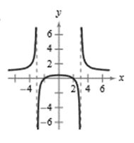 Precalculus with Limits, Chapter 2.6, Problem 81E , additional homework tip  1