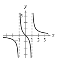 Precalculus with Limits, Chapter 2.6, Problem 82E , additional homework tip  1