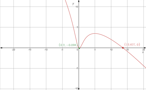 EBK PRECALCULUS W/LIMITS, Chapter 3, Problem 103RE 