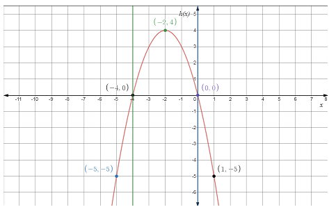 Precalculus with Limits, Chapter 3, Problem 16CLT 