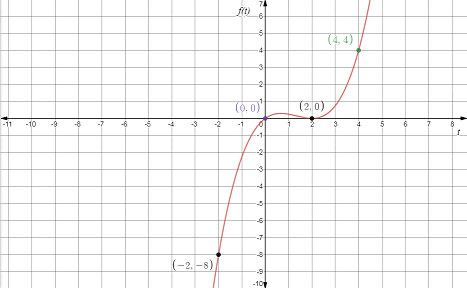 EBK PRECALCULUS W/LIMITS, Chapter 3, Problem 17CLT 