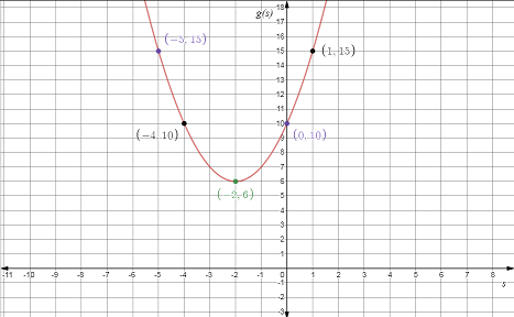 EBK PRECALCULUS W/LIMITS, Chapter 3, Problem 18CLT 