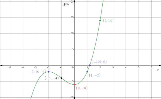 EBK PRECALCULUS W/LIMITS, Chapter 3, Problem 24CLT 