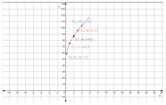 Precalculus with Limits, Chapter 3, Problem 29CT , additional homework tip  1