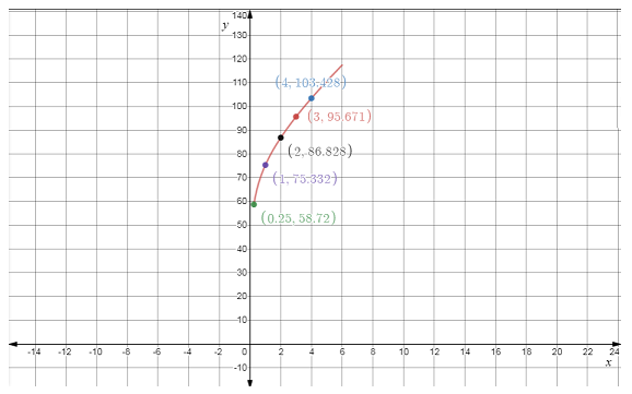 Precalculus with Limits, Chapter 3, Problem 29CT , additional homework tip  2