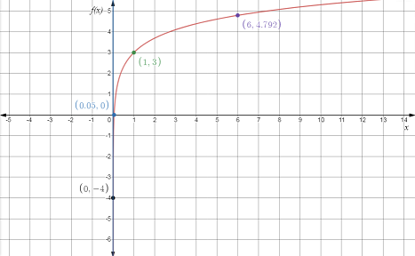 EBK PRECALCULUS W/LIMITS, Chapter 3, Problem 53RE 