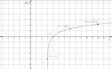 Precalculus with Limits, Chapter 3, Problem 54RE 