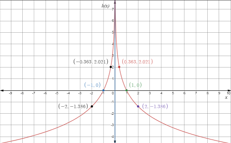 EBK PRECALCULUS W/LIMITS, Chapter 3, Problem 55RE 