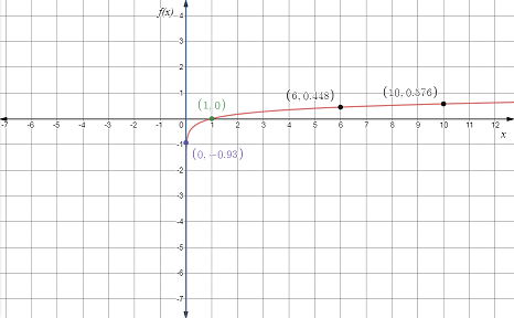 Precalculus with Limits, Chapter 3, Problem 56RE 