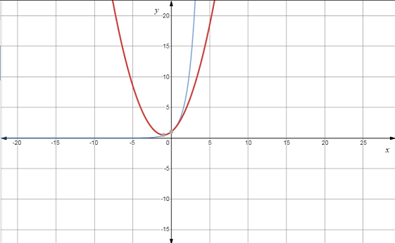 Precalculus with Limits, Chapter 3, Problem 7PS , additional homework tip  2