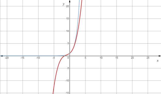 EBK PRECALCULUS W/LIMITS, Chapter 3, Problem 7PS , additional homework tip  3