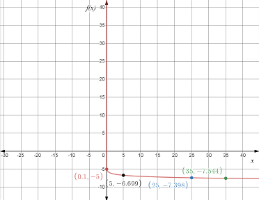 EBK PRECALCULUS W/LIMITS, Chapter 3, Problem 9CT 