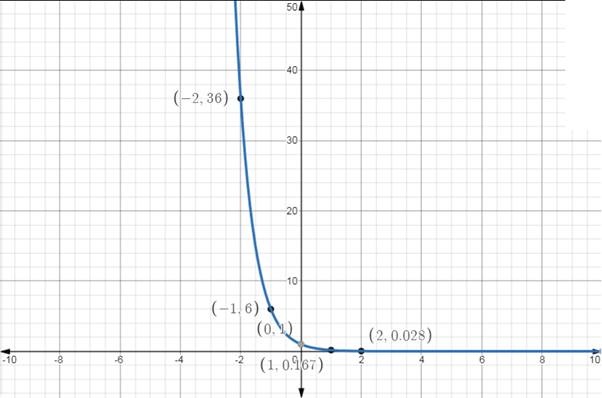 Precalculus with Limits, Chapter 3.1, Problem 19E , additional homework tip  1