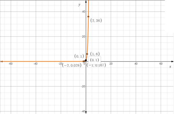 Precalculus with Limits, Chapter 3.1, Problem 20E , additional homework tip  1