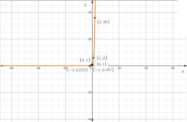 EBK PRECALCULUS W/LIMITS, Chapter 3.1, Problem 20E , additional homework tip  2