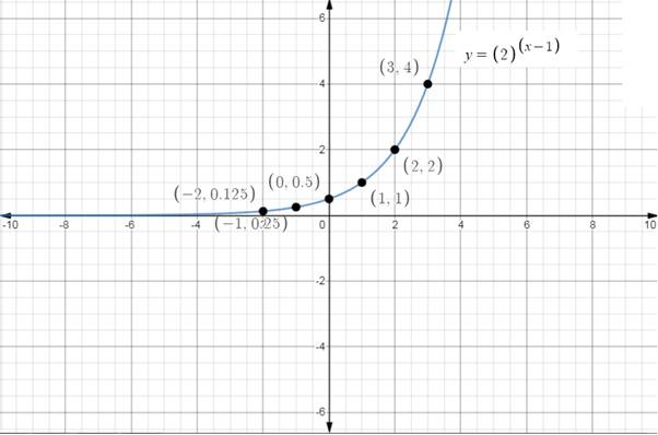 EBK PRECALCULUS W/LIMITS, Chapter 3.1, Problem 21E , additional homework tip  1