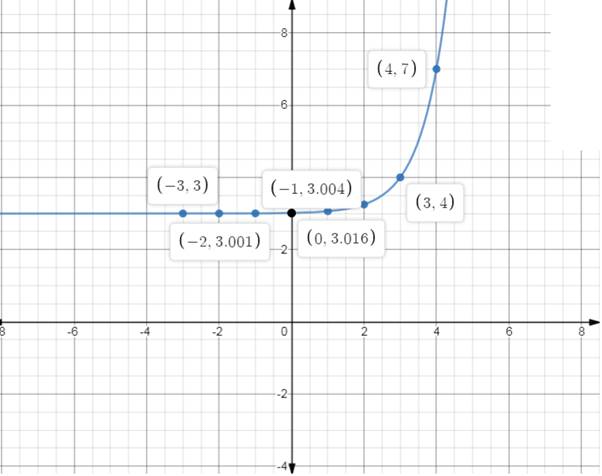 Precalculus with Limits, Chapter 3.1, Problem 22E , additional homework tip  1