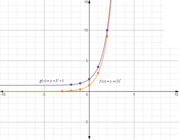 EBK PRECALCULUS W/LIMITS, Chapter 3.1, Problem 27E , additional homework tip  1