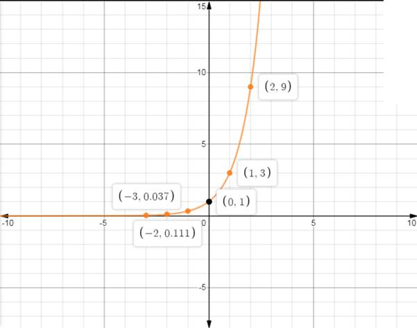 EBK PRECALCULUS W/LIMITS, Chapter 3.1, Problem 27E , additional homework tip  2