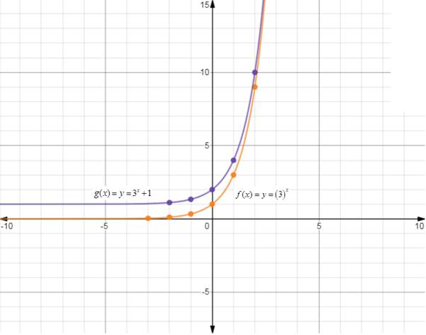 EBK PRECALCULUS W/LIMITS, Chapter 3.1, Problem 27E , additional homework tip  3