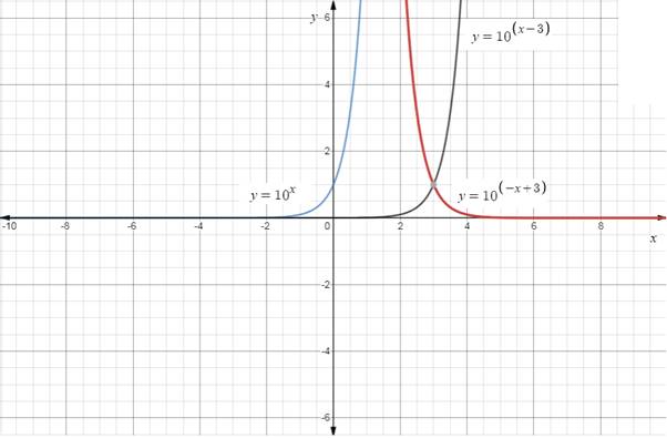 Precalculus with Limits, Chapter 3.1, Problem 28E , additional homework tip  1