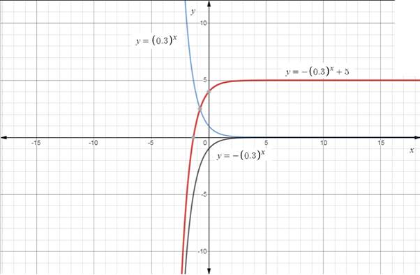 EBK PRECALCULUS W/LIMITS, Chapter 3.1, Problem 30E , additional homework tip  1