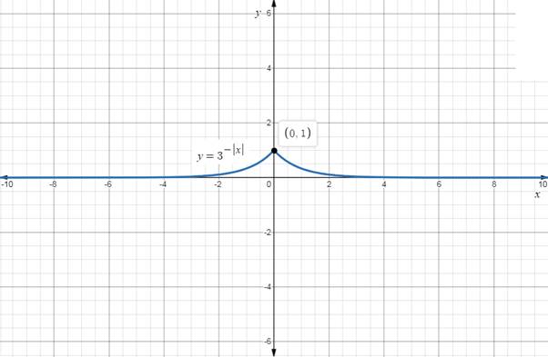 EBK PRECALCULUS W/LIMITS, Chapter 3.1, Problem 32E , additional homework tip  1