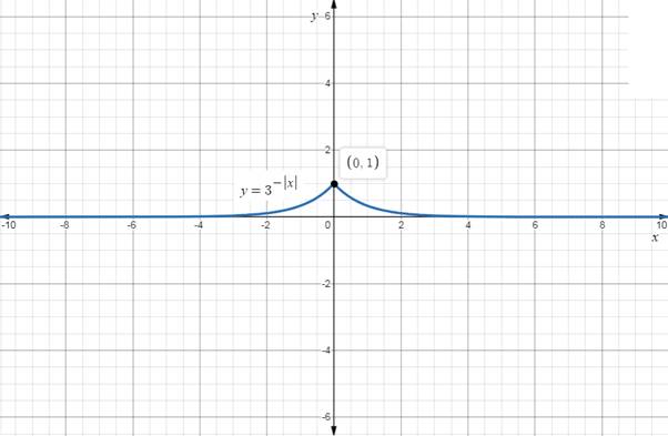 EBK PRECALCULUS W/LIMITS, Chapter 3.1, Problem 32E , additional homework tip  2